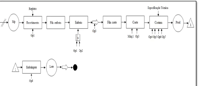 Figura 2 - IDEF-SIM do processo geral de manufatura 