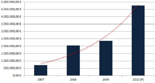 Gráfico 1 – Volume de Vendas (2007 - 2010) 