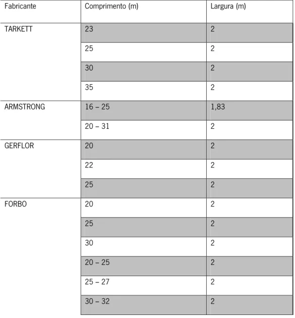 Tabela 1 – Tamanho dos rolos por fabricante 