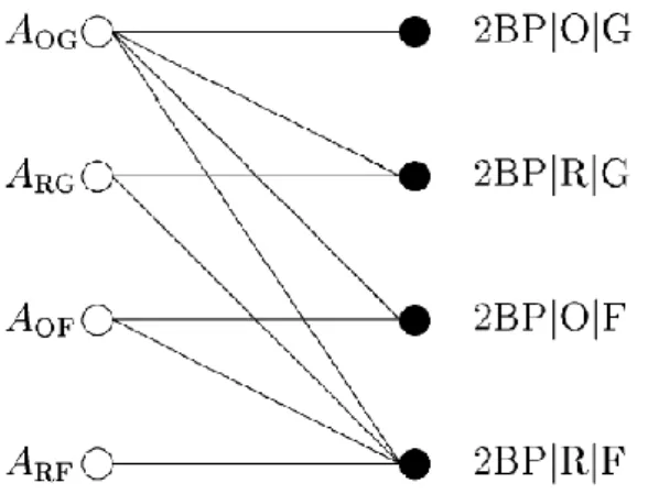 Figura 13 – Relações entre algoritmos e problemas de corte e empacotamento 