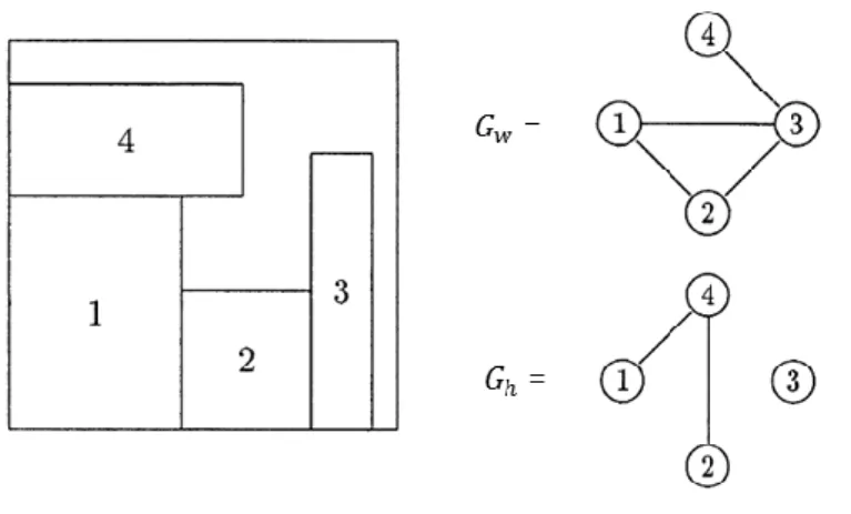Figura 14 – Modelo de grafos de Fekete e Schepers para modelos de corte e empacotamento 
