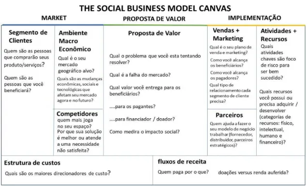 Figura 4 - Social business model canvas 