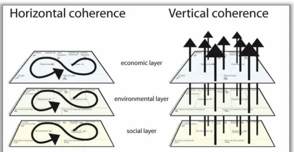 Figura 5 - Coerência horizontal e vertical 