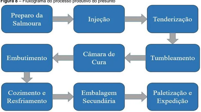 Figura 8 – Fluxograma do processo produtivo do presunto  