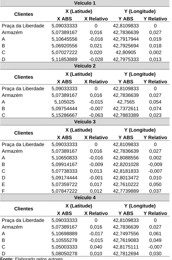 Tabela 4 – Matriz coordenadas relativas no dia 14/08/2017  Veículo 1 