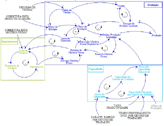 Figura 1 – Diagrama causal do sistema de gestão da produção simulado 