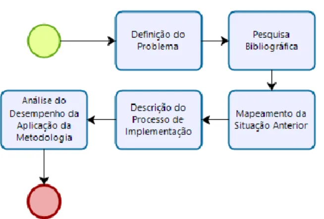 Figura 2 - Fluxograma da metodologia de pesquisa 