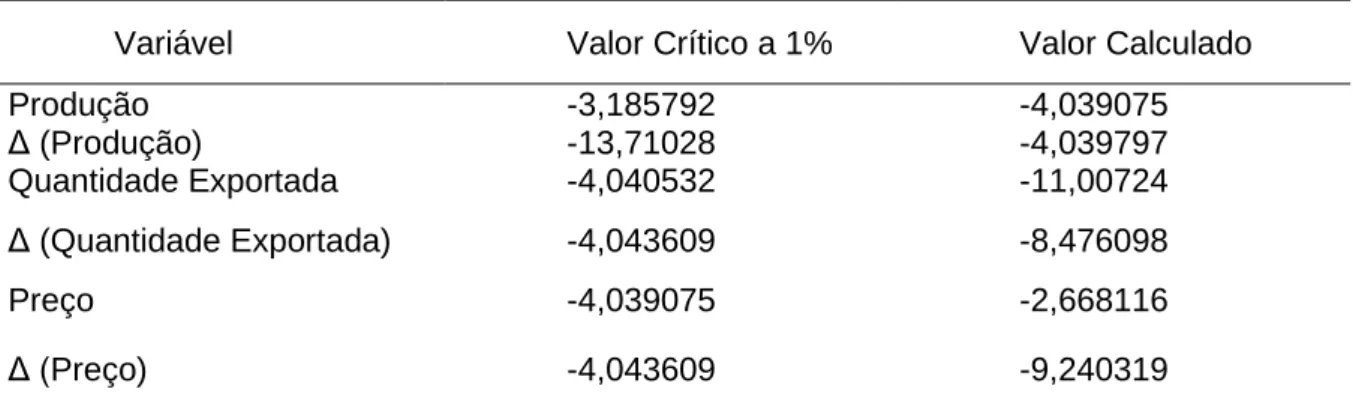 Tabela 1 – Resultados do Teste Dickey Fuller Aumentado 