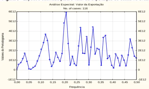 Figura 5 - Espectro estimado para o valor da exportação de cacau no Brasil 