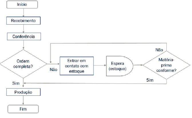 Figura 7 - Fluxograma do processo de recebimento e conferência das ordens antes de implantar o  setor de recebimento 