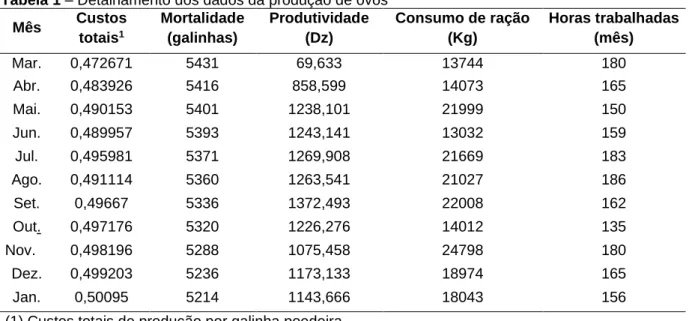 Tabela 1 – Detalhamento dos dados da produção de ovos  Mês   Custos  totais 1 Mortalidade (galinhas)  Produtividade (Dz)  Consumo de ração (Kg)   Horas trabalhadas (mês)  Mar