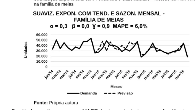 Figura  11  –  Demanda  X  Previsão  de  demanda  mensal  obtida  com  a  aplicação  do  método  de  Suavização Exponencial com Tendência e Sazonalidade - Método de Holt-Winters  na família de meias  