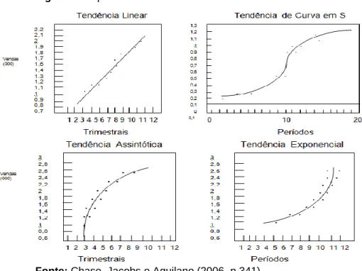 Figura 2 – Tipos de tendência 