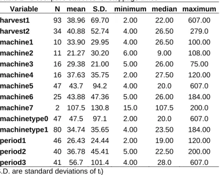 Table 1 - Descriptive statistics for stoppage times 