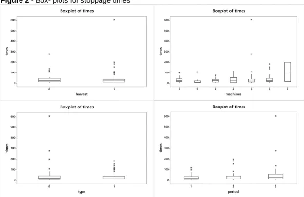 Figure 3 - Histograms for the stoppage times in original and logarithm scales 