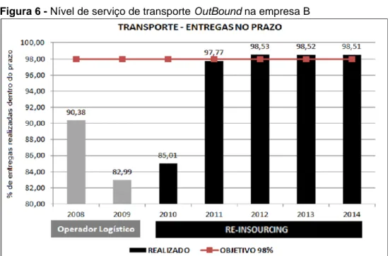 Figura 6 - Nível de serviço de transporte OutBound na empresa B 