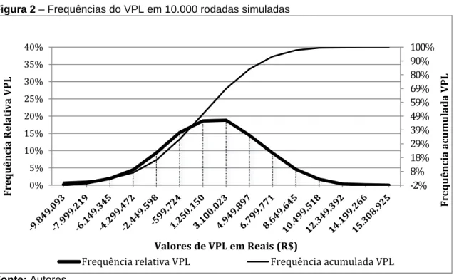 Figura 2 – Frequências do VPL em 10.000 rodadas simuladas 