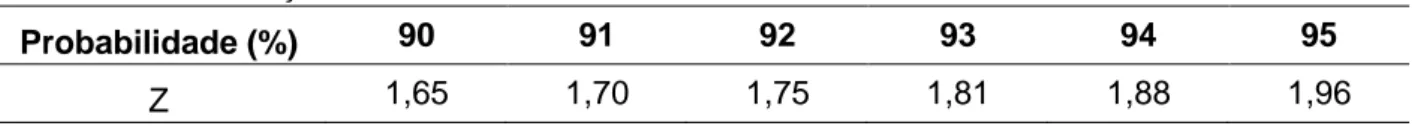 Tabela 2 – Distribuição normal 