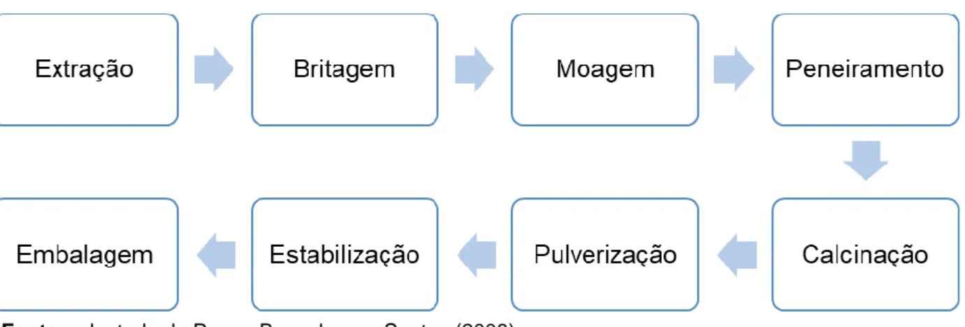 Figura 1 - Processo produtivo do gesso 