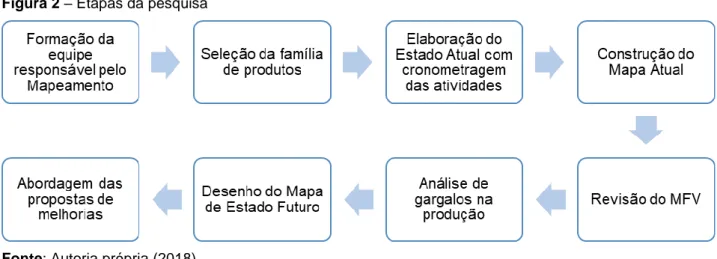 Figura 2 – Etapas da pesquisa 