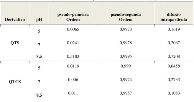 Tabela 1 - Valores de R 2  para os modelos cinéticos de adsorção. 