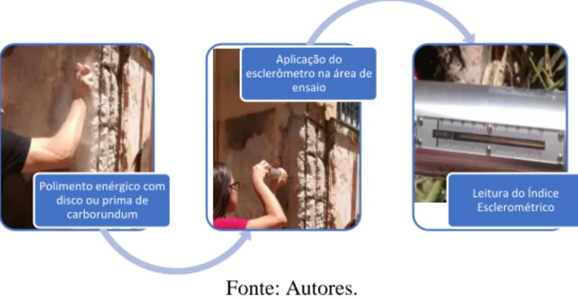 Figura 5:  Esquema de execução do ensaio de esclerometria. 
