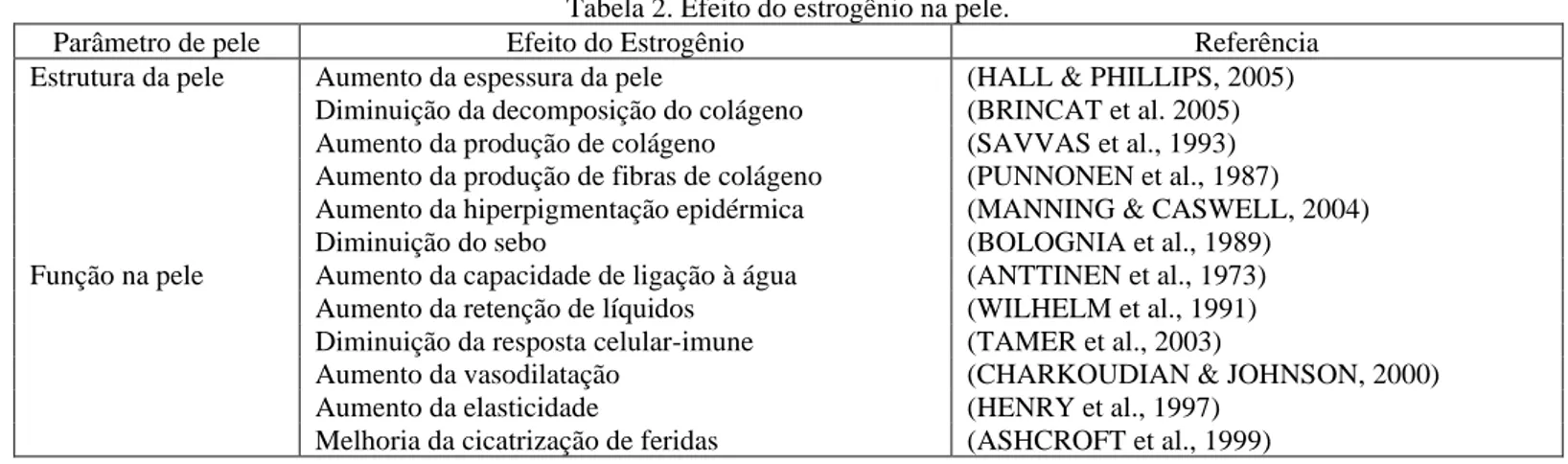 Tabela 2. Efeito do estrogênio na pele. 