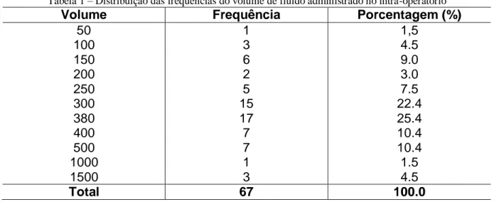 Tabela 1 – Distribuição das frequências do volume de fluido administrado no intra-operatório 