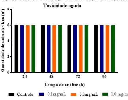 Figura 3- Teste de toxicidade aguda com zebrafish (Danio rerio) adulto. 