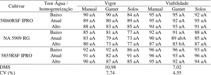 Tabela 5 – Médias de vigor e viabilidade obtidos no teste de tetrazólio em amostras de três cultivares, com três diferentes  teores de água e submetidas a três métodos de homogeneizações, Paraná, Brasil, 2019