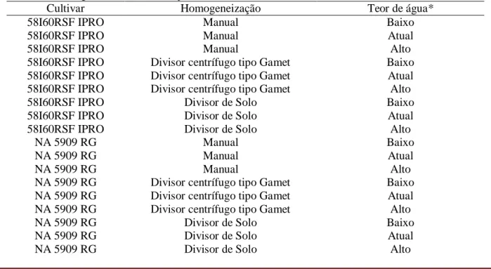 Tabela 1 – Descrição dos tratamentos combinando cultivar, método de homogeneização e obtenção das amostras de  trabalho e teores da água nas sementes de soja, Paraná, Brasil, 2019