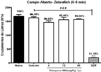 Figura 2 - Atividade locomotora do zebrafish (D. rerio) adulto no Teste de Campo aberto (0- 5 min) Efeito de AAA sob  a atividade locomotora do zebrafish (Danio rerio) adulto no Teste de Campo Aberto (0-5min)