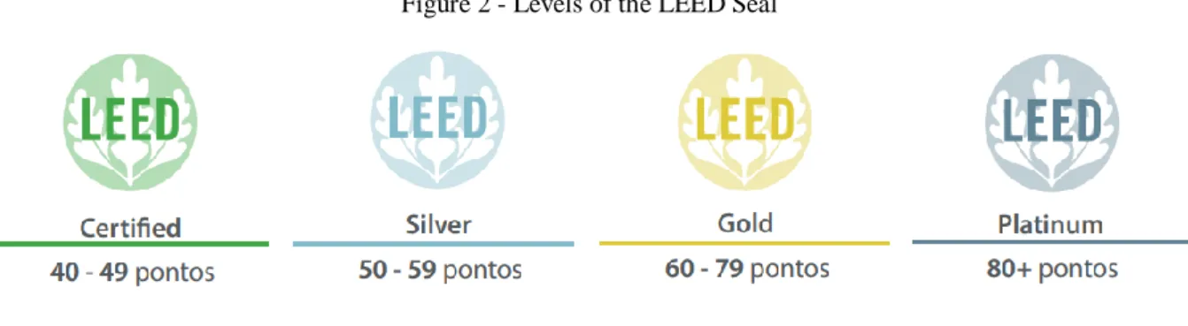 Figure 2 - Levels of the LEED Seal 