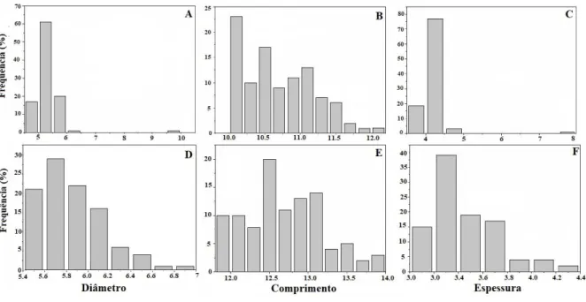 Figura 2. Distribuição de frequência do diâmetro, comprimento, e espessura de sementes de Dimorphandra mollis Benth.,  de um cerrado stricto sensu (A, B, C) e de uma floresta estacional semidecidual (D, E, F).