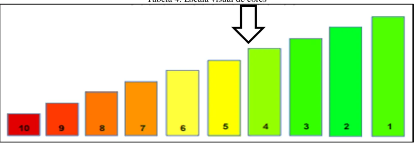Tabela 4: Escala visual de cores 