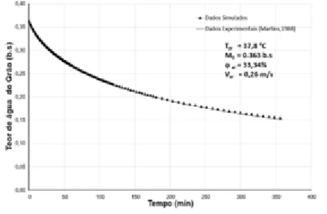 Figura 5 - Curvas de secagem, simulada e experimental (T=37,8ºC e V=0,26m/s) 