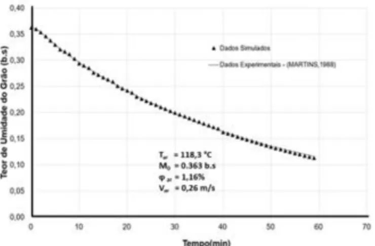 Figura 11 - Curvas de secagem, simulada e experimental (T=118,3ºC e V=0,26m/s) 