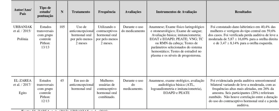 Tabela 4: Descrição dos estudos incluídos na revisão sistemática da literatura 