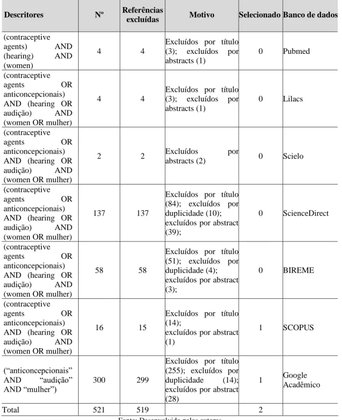 Tabela 3. Classificação das referências obtidas nas bases de dados Pubmed, Lilacs, Scielo, ScienceDirect, BIREME,   Scopus, e Google Scholar de acordo com os descritores utilizados