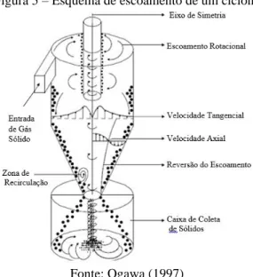 Figura 5 – Esquema de escoamento de um ciclone 