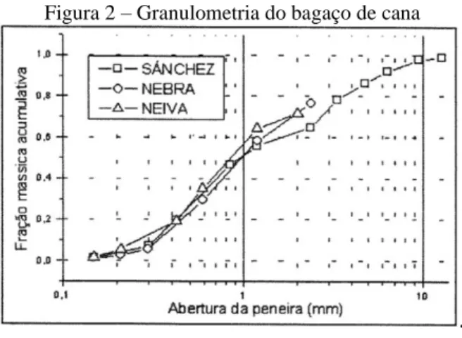 Figura 2 – Granulometria do bagaço de cana 