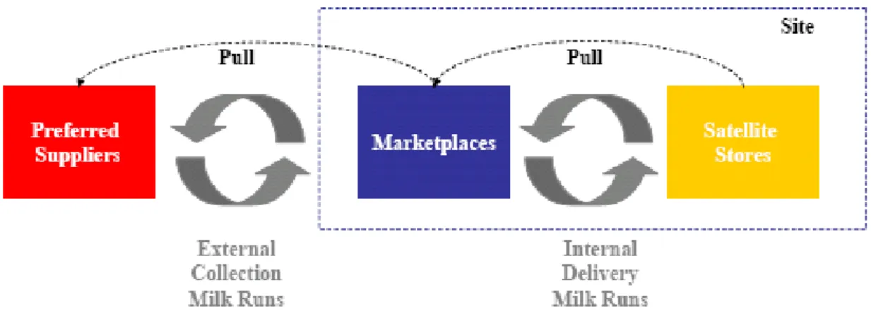 Figura 6 – A estratégia kanban: componentes e mecanismos pull (Arbulu et al., 2003). 