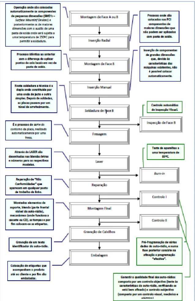 Figura 37 – Processo produtivo de autorrádios (BOSCH, 2009). 