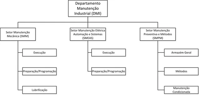 Figura 14 – Divisão do Departamento Manutenção Industrial (DMI) 