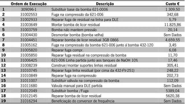 Tabela 4 – Histórico das intervenções na Bomba 621-0006 entre Agosto de 2011 e 2012 (Fonte:  software  MAXIMO) 
