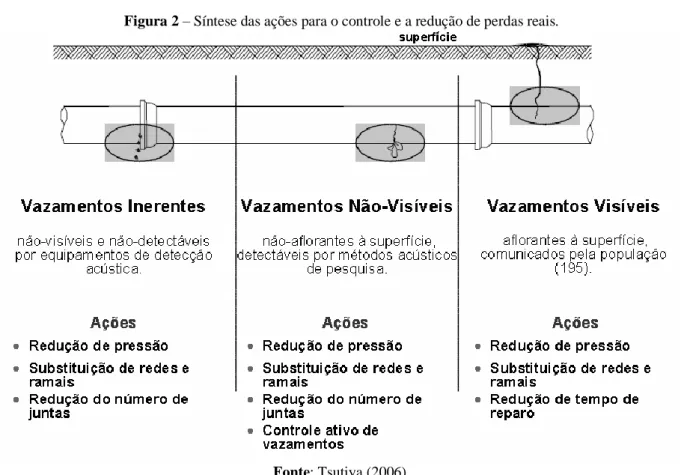 Figura 2 – Síntese das ações para o controle e a redução de perdas reais. 