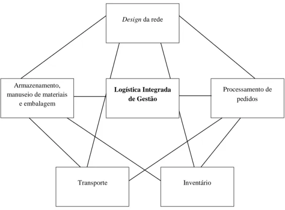 Figura 1 - Logística Integrada (adaptado Bowersox et al., 2010) 