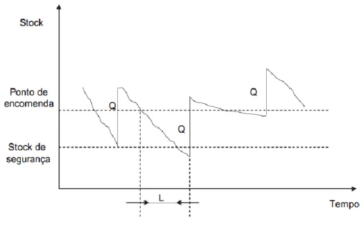Figura 3 - Representação gráfica do funcionamento do modelo da revisão contínua (adaptado de Carvalho et  al., 2010)
