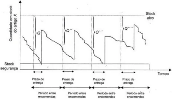 Figura 4 - Representação gráfica do funcionamento do modelo de revisão periódico (Carvalho et al., 2010)