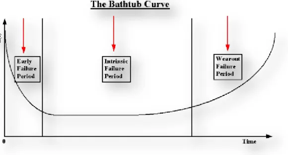 Figura 6- Curva Da Banheira